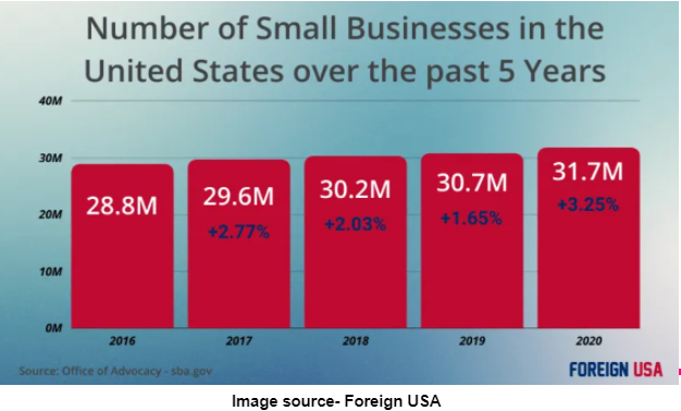 number of small businesses in the united states over the past 5 years statistics